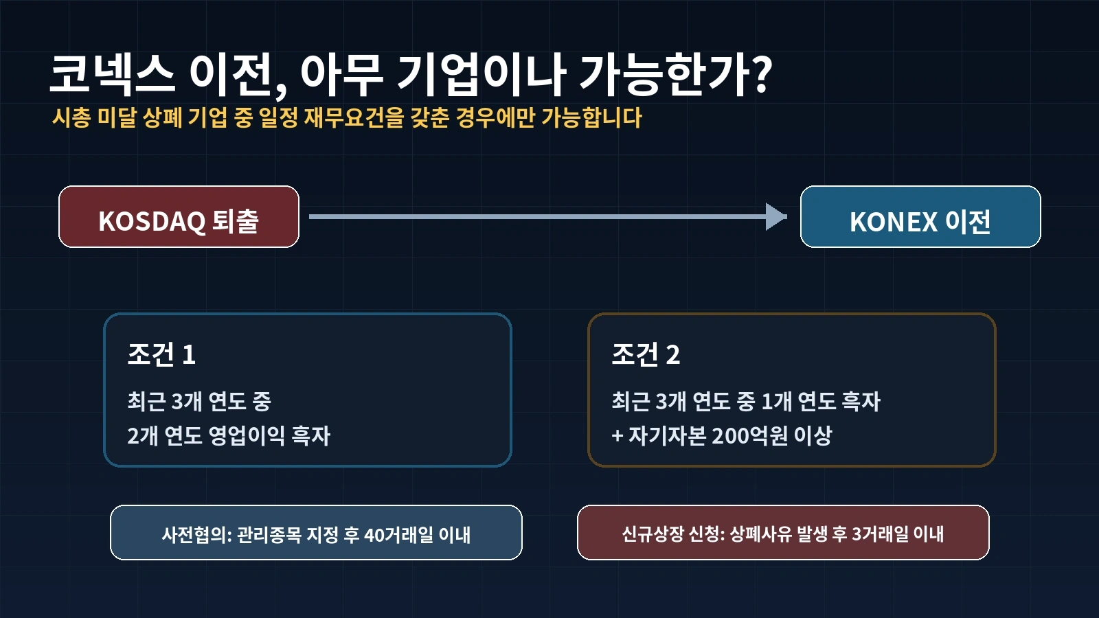 코스닥에서 코넥스로 이전상장할 수 있는 재무요건과 시장 차이를 설명한 이미지