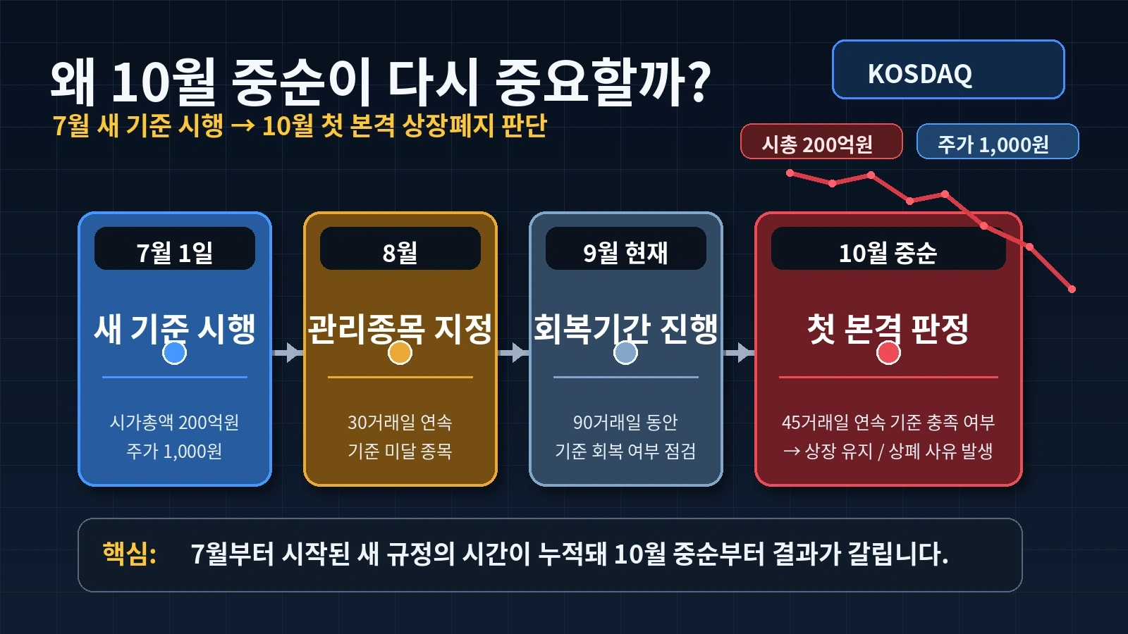2026년 7월 상장폐지 기준 강화부터 10월 중순 첫 판정 시점까지의 타임라인