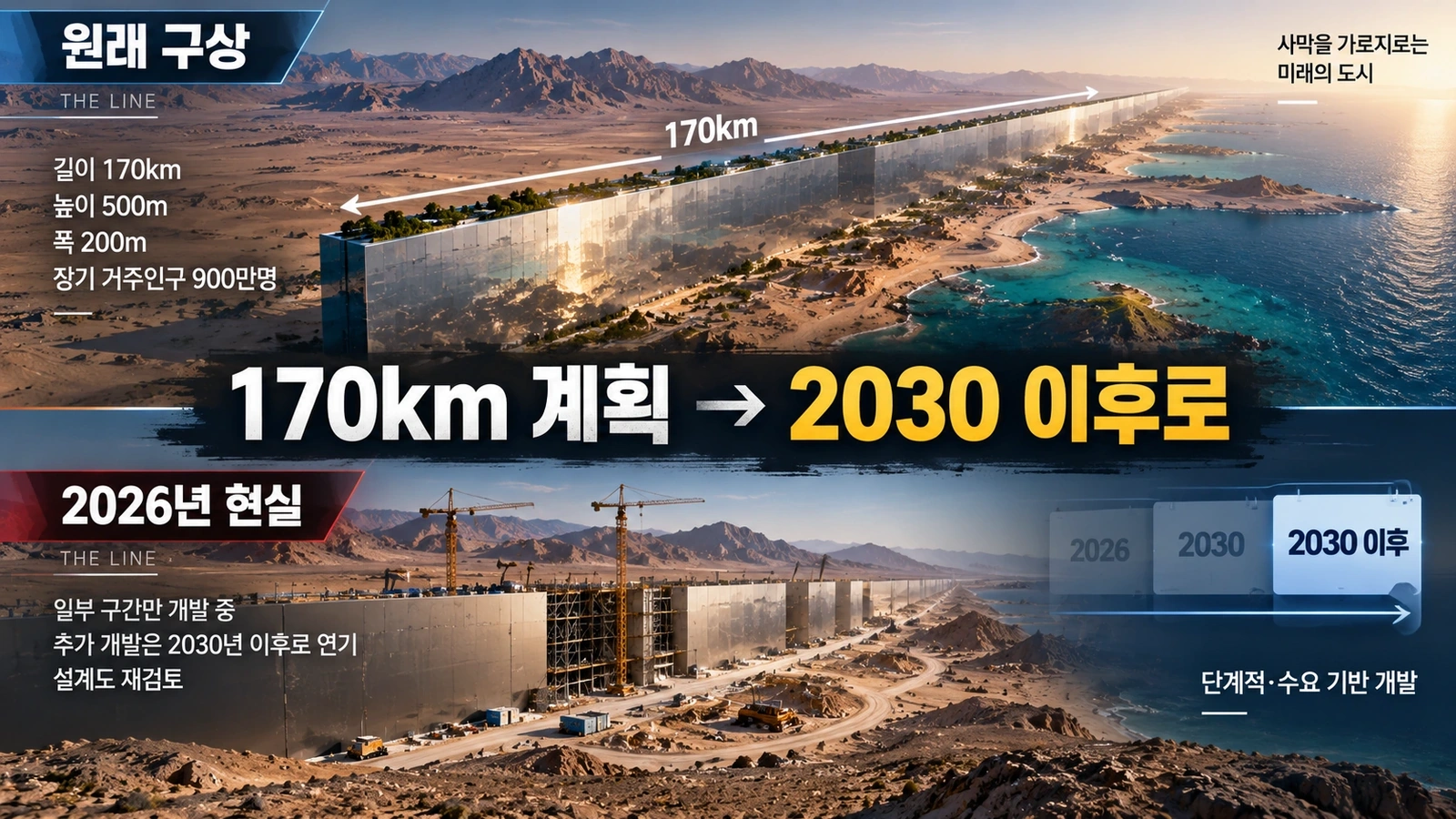 더 라인의 원래 170km 구상과 2030년 이전 개발 축소 흐름을 비교한 인포그래픽