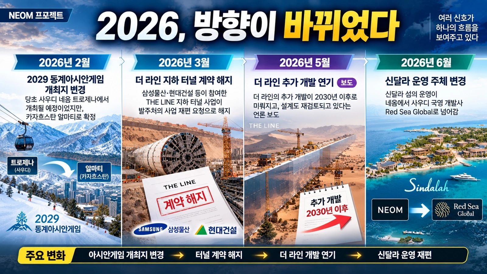 2026년 네옴 프로젝트의 동계아시안게임 개최지 변경과 터널계약 해지 등을 시간순으로 정리한 타임라인