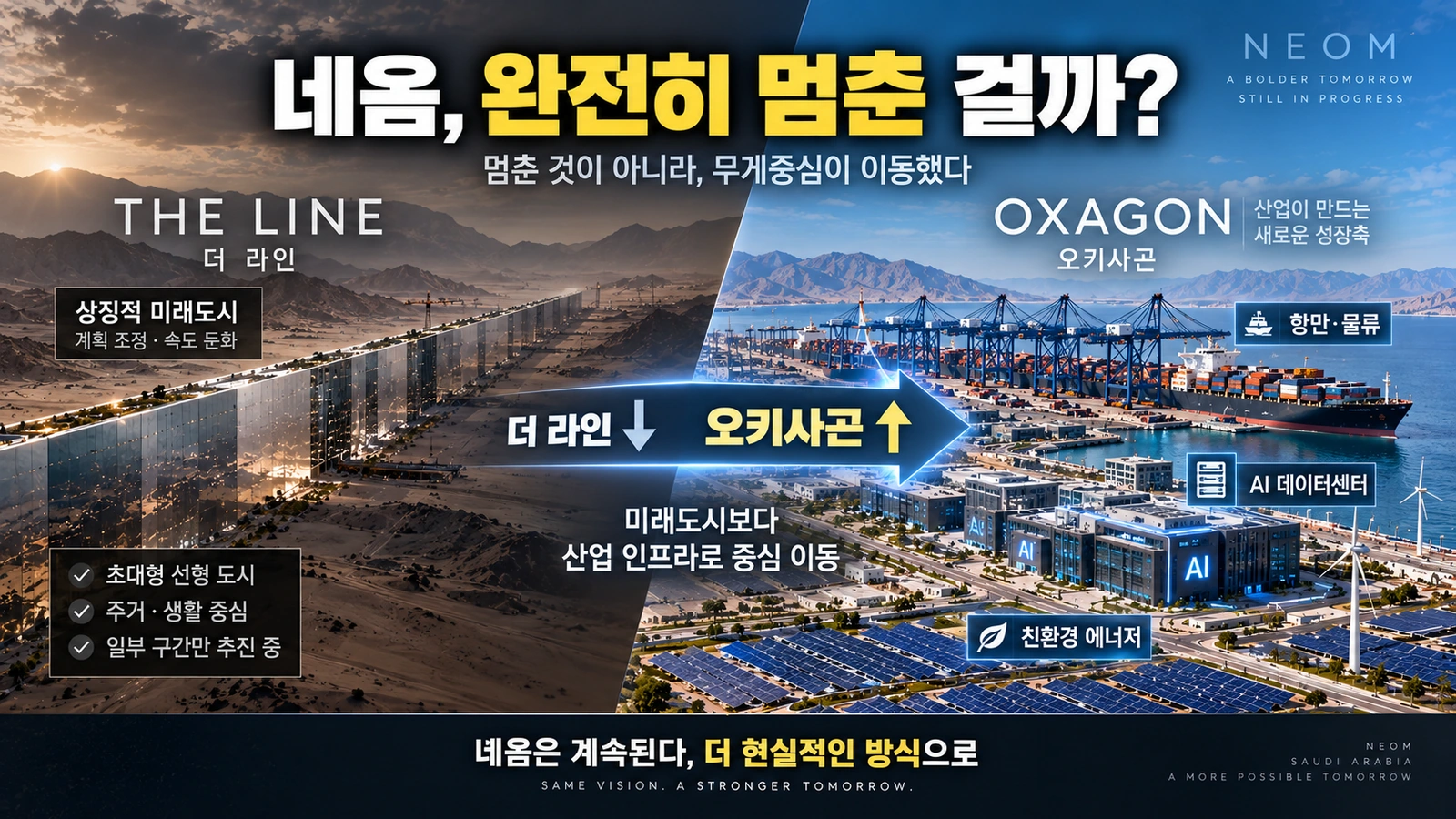 네옴 개발의 중심이 더 라인에서 오키사곤 항만 AI 데이터센터 산업시설로 이동하는 모습을 설명한 그림