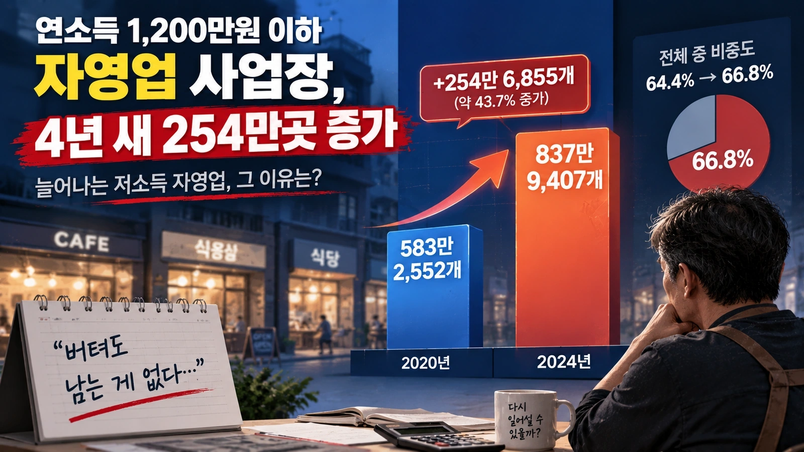 연소득 1200만원 이하 자영업 사업장이 2020년에서 2024년 사이 증가한 모습을 비교한 그래프