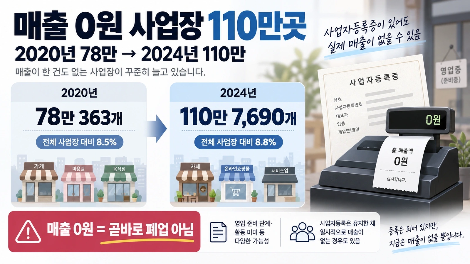 매출 0원으로 집계된 자영업 사업장이 2020년 78만곳에서 2024년 110만곳으로 증가한 모습을 보여주는 인포그래픽