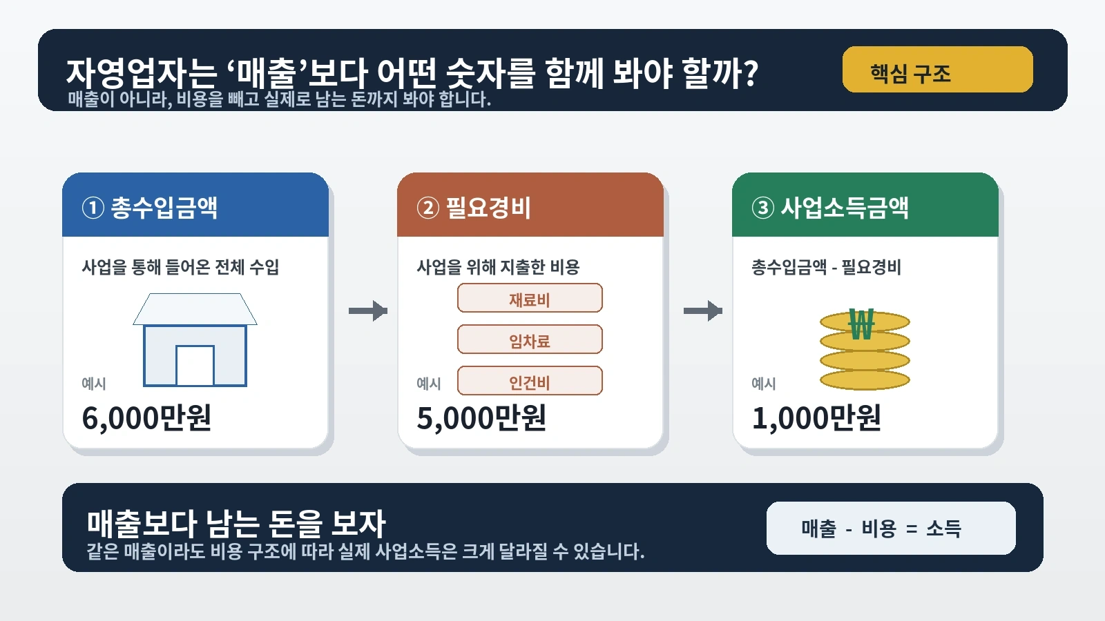 자영업자가 매출과 사업소득, 필요경비를 함께 봐야 하는 이유를 설명한 인포그래픽