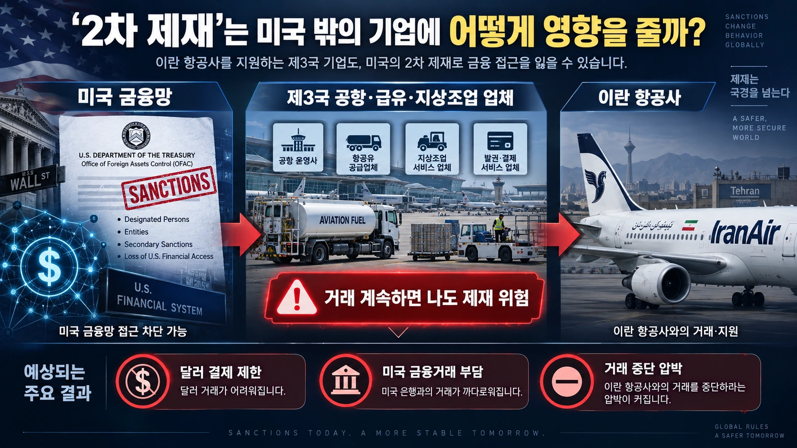 미국의 이란 항공 2차 제재가 제3국 기업에 영향을 주는 구조를 설명한 흐름도