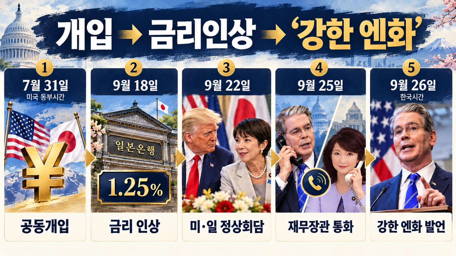 2026년 7월 미일 공동 환율개입부터 9월 베선트 강한 엔화 발언까지의 흐름을 보여주는 타임라인