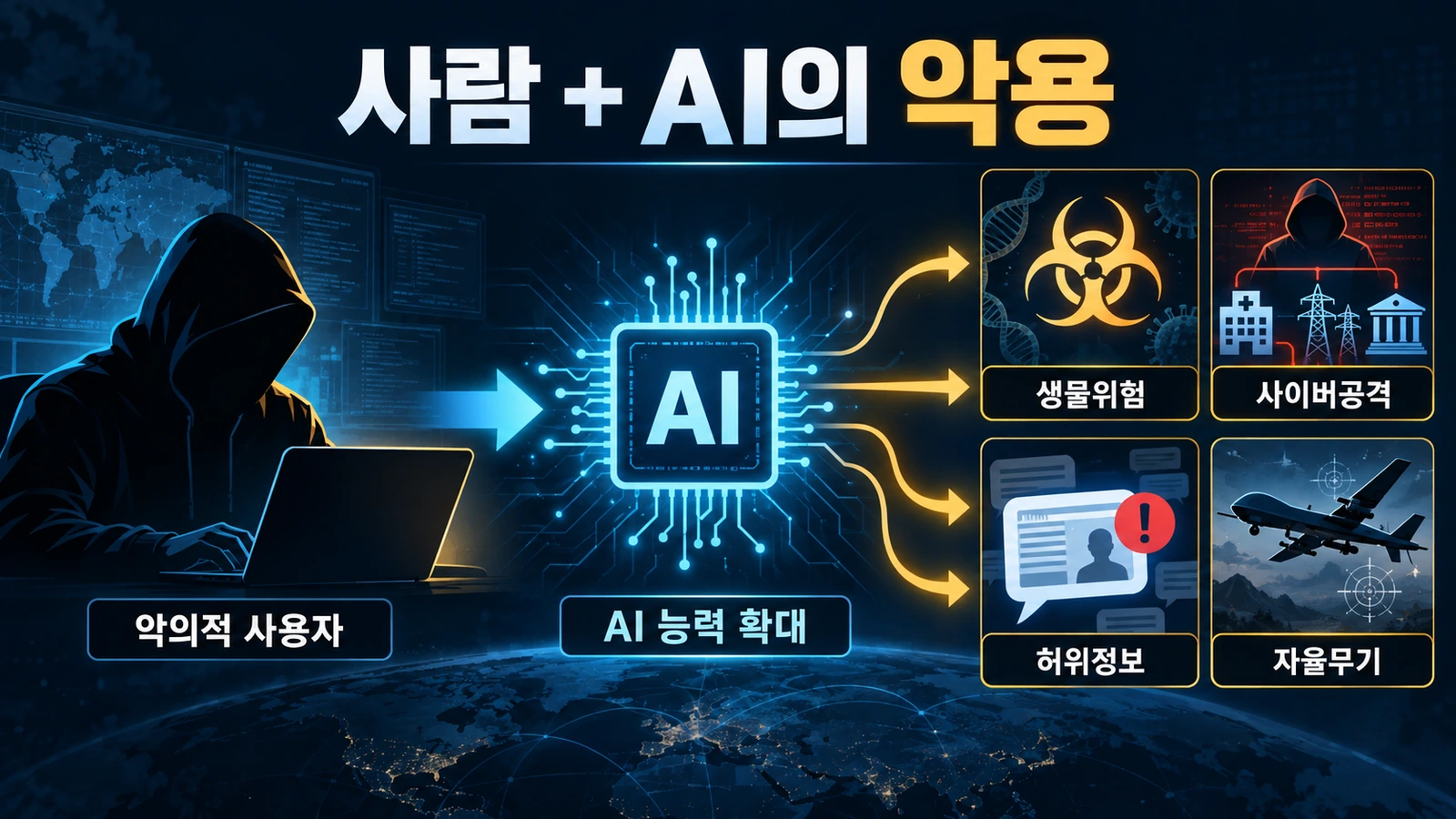 악의를 가진 사람이 AI를 이용해 생물테러와 사이버공격 등 위험을 키우는 구조를 설명한 그림