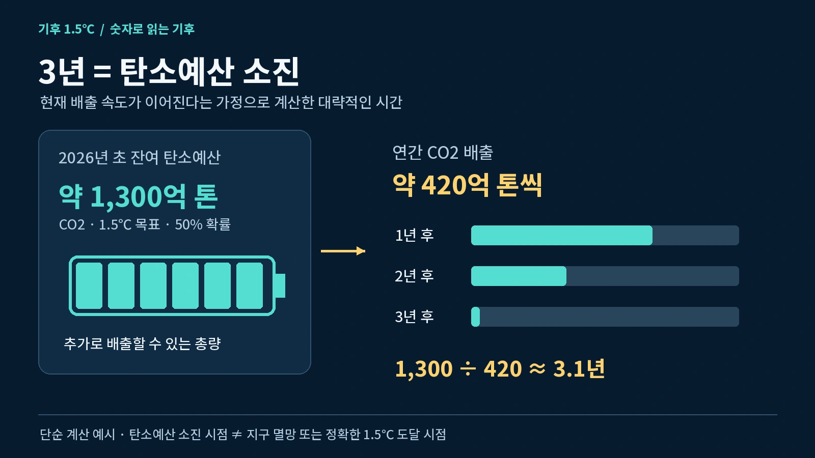 `1.5도 목표의 남은 탄소예산 1,300억 톤과 연간 배출량을 비교한 인포그래픽`