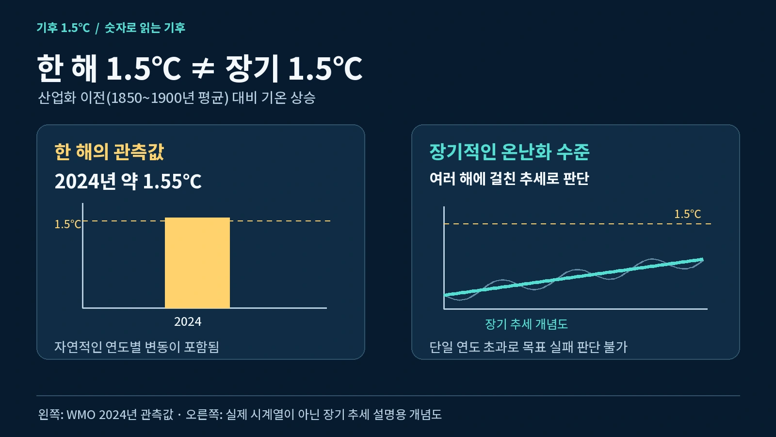 `한 해 평균기온 1.5도 초과와 파리협정의 장기 온난화 기준 차이를 설명한 그림`