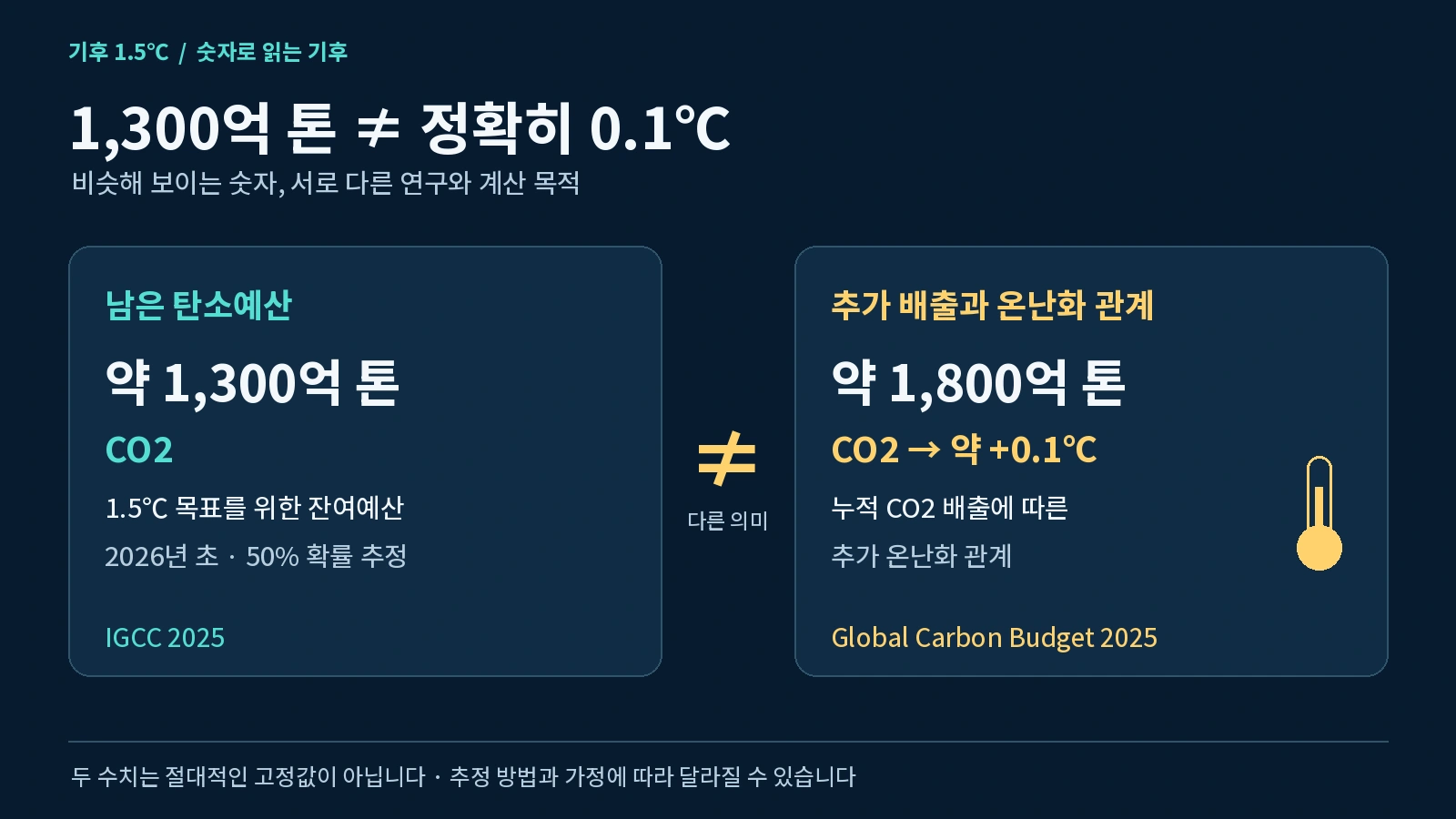 `탄소예산 1,300억 톤과 0.1도 온난화에 필요한 누적 배출량의 차이를 비교한 인포그래픽`
