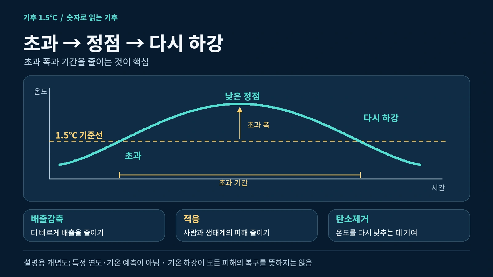 `지구 온도 1.5도 초과 후 상승폭을 최소화하고 다시 낮추는 오버슈트 경로를 설명한 그래프`
