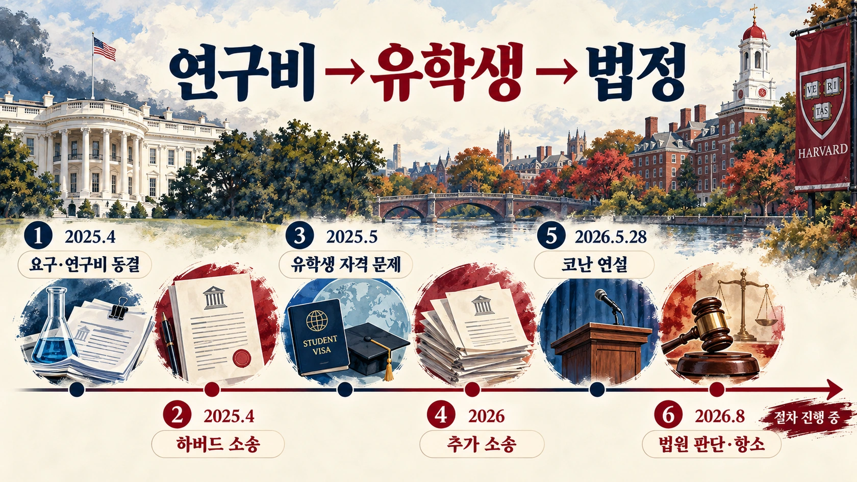 트럼프 행정부와 하버드의 연구비·유학생·소송 갈등을 시간순으로 정리한 타임라인