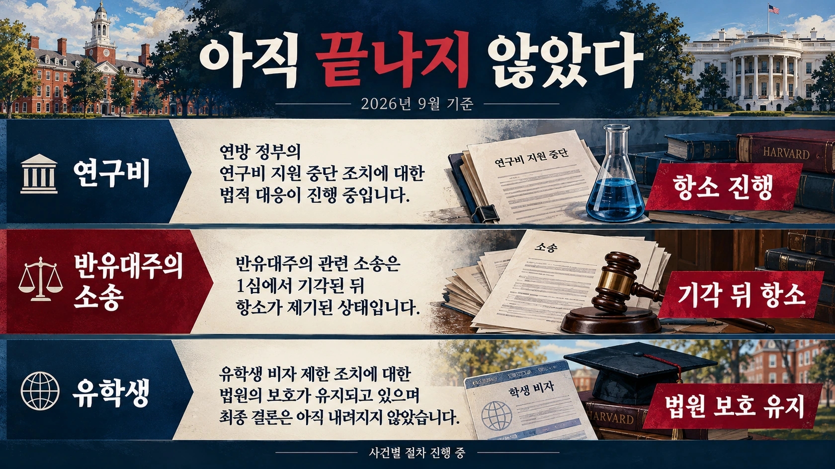 2026년 9월 현재 트럼프 행정부와 하버드의 주요 법적 분쟁 진행 상황을 정리한 인포그래픽