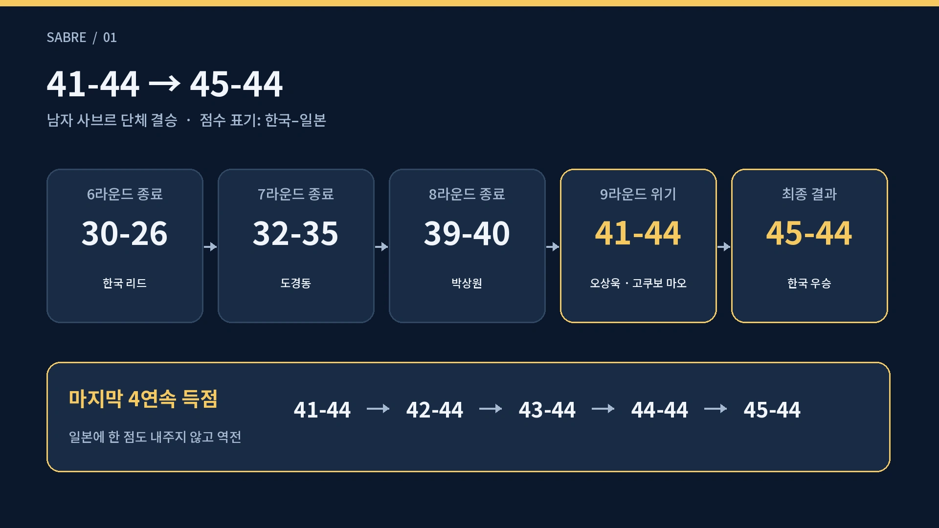 한국과 일본의 남자 사브르 단체 결승 점수 변화를 30대26부터 45대44까지 보여주는 타임라인