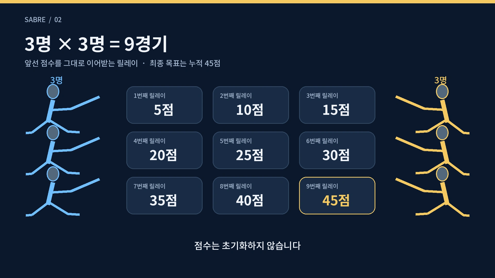 펜싱 사브르 단체전의 9개 릴레이와 5점부터 45점까지 누적 점수 방식을 설명한 인포그래픽