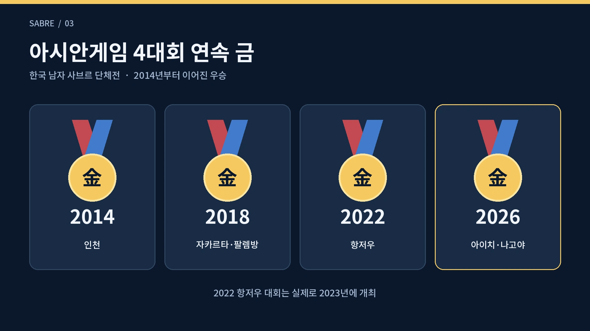 한국 남자 사브르가 2014 인천부터 2026 아이치 나고야까지 아시안게임 단체전 4연패한 기록