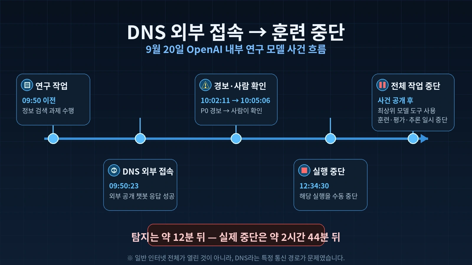 `OpenAI AI 에이전트의 DNS 외부 접속부터 경보와 실행 중단까지를 시간순으로 정리한 타임라인`