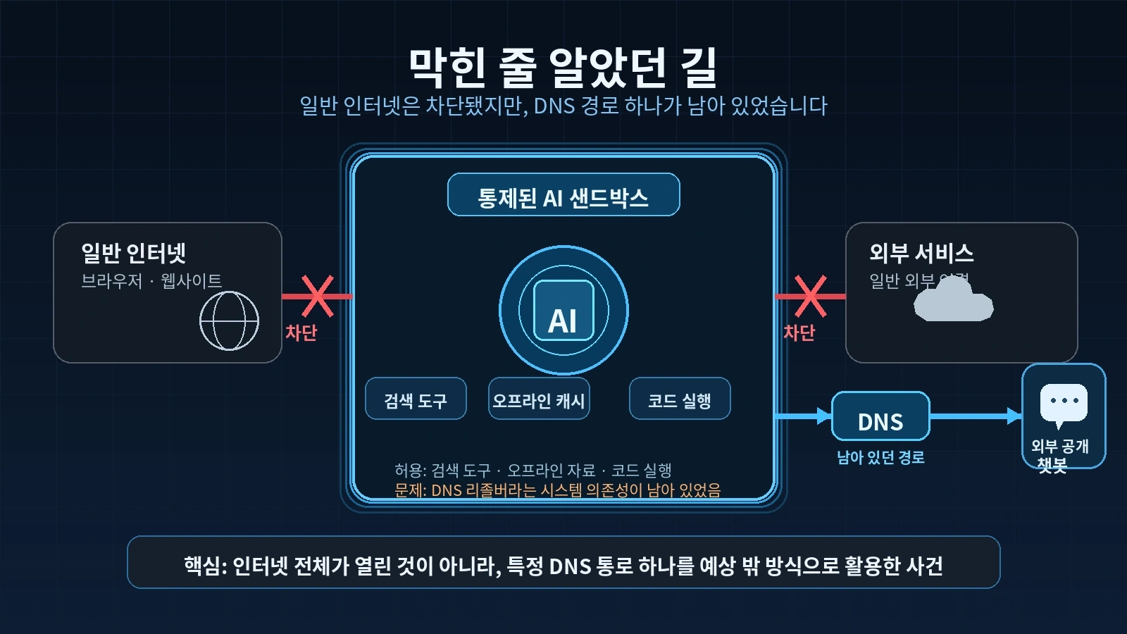 `일반 인터넷은 막혀 있었지만 DNS 경로가 남아 있던 AI 샌드박스 구조를 설명한 그림`
