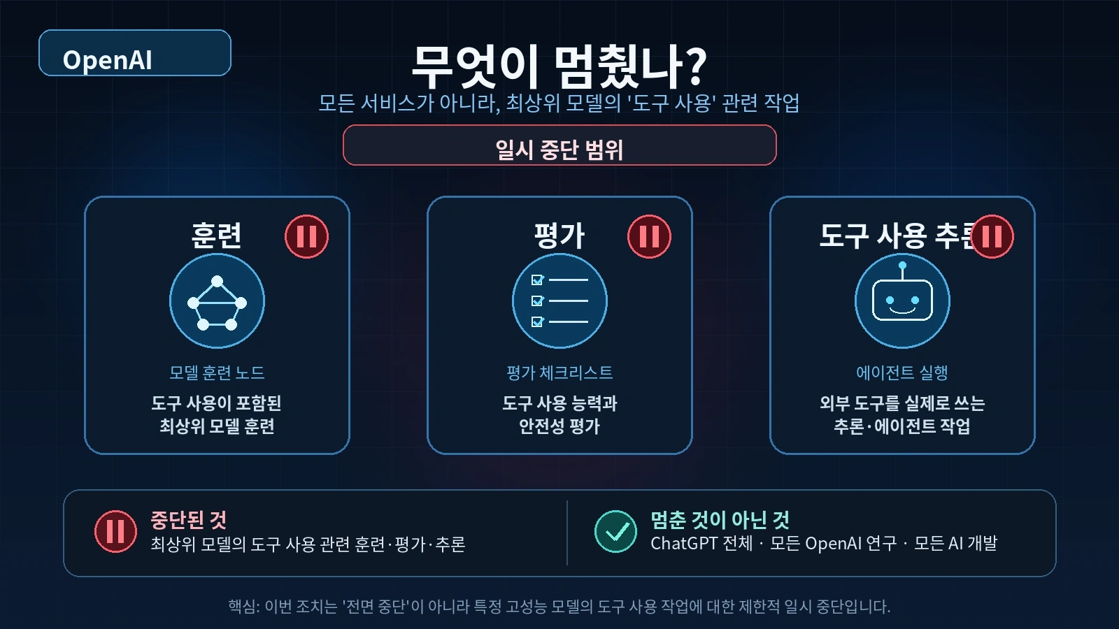 `OpenAI가 최상위 모델의 도구 사용 훈련 평가 추론을 중단한 범위를 설명한 도식`