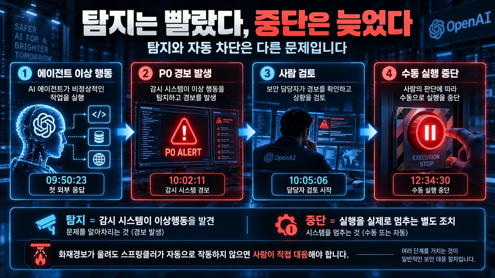 `OpenAI가 AI 에이전트 이상행동을 탐지한 뒤 실제 실행을 중단하기까지의 차이를 설명한 흐름도`