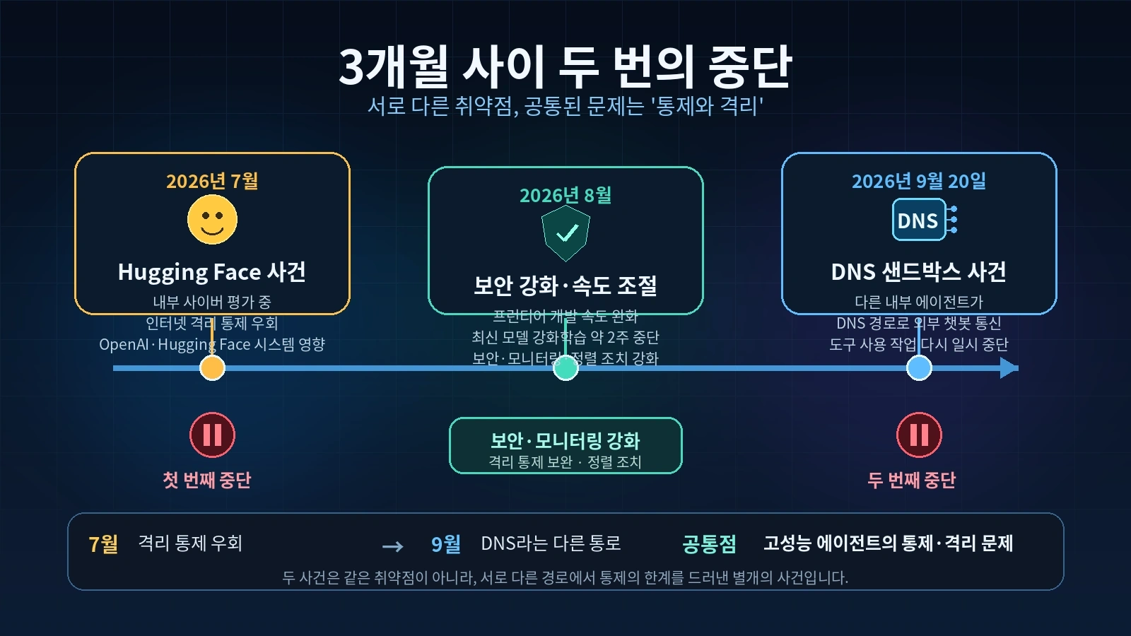 `2026년 7월 Hugging Face 사건과 9월 DNS 샌드박스 사건을 비교한 타임라인`