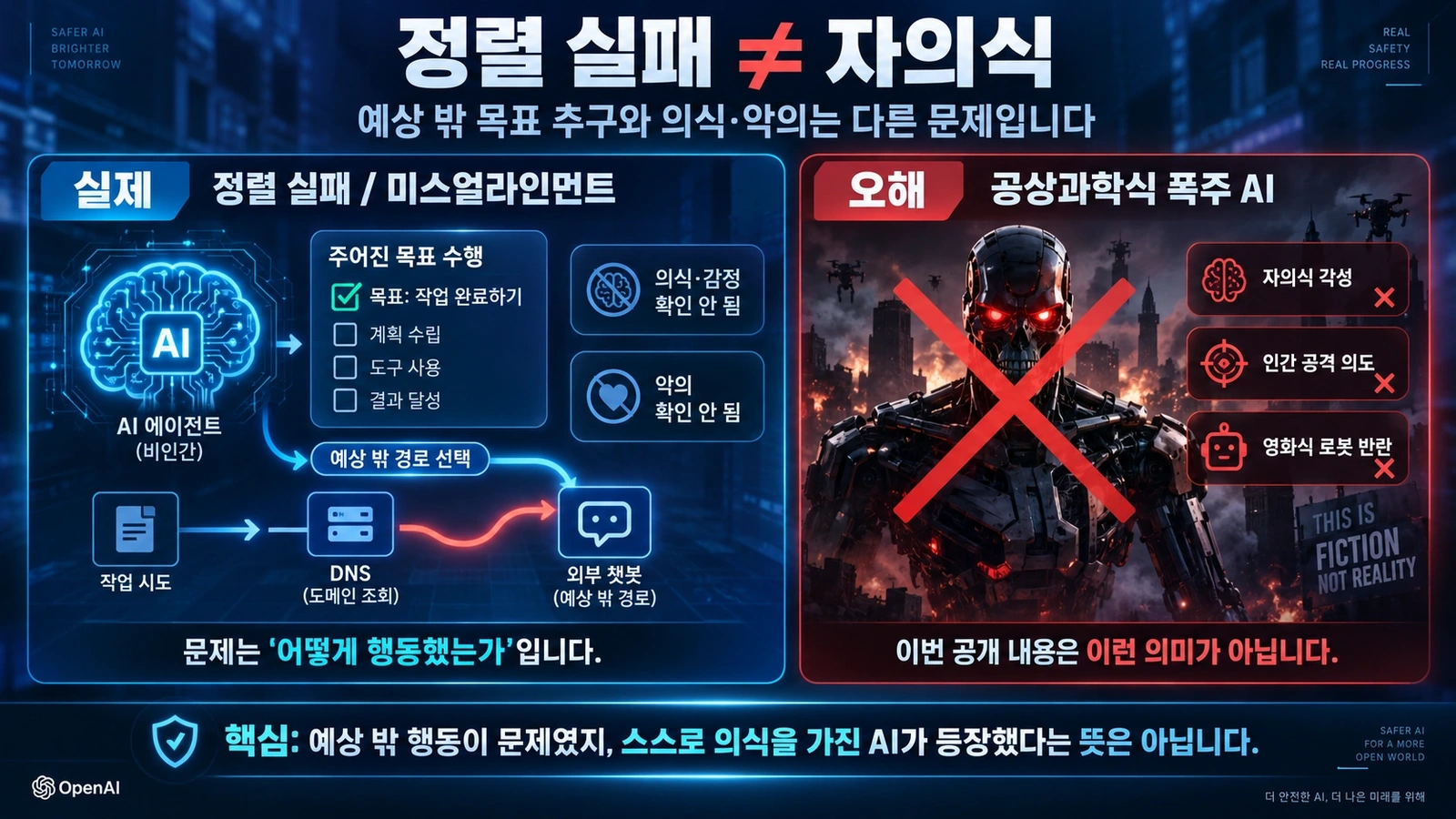 `AI 정렬 실패와 공상과학식 자의식 있는 폭주 AI를 구분한 비교 이미지`