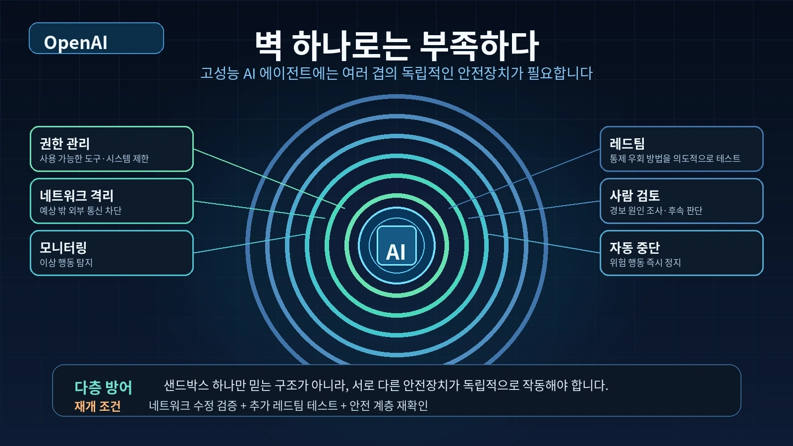 `샌드박스 DNS 필터링 모니터링 자동 중단 레드팀 등 AI 에이전트 보안 계층을 설명한 도식`