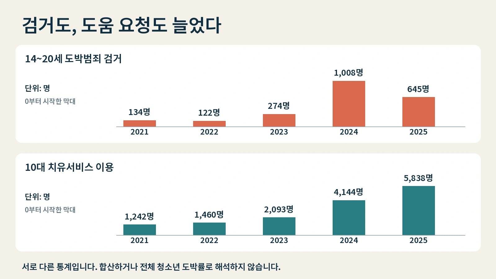 2021년부터 2025년까지 14~20세 도박범죄 검거와 10대 치유서비스 이용 증가를 비교한 그래프