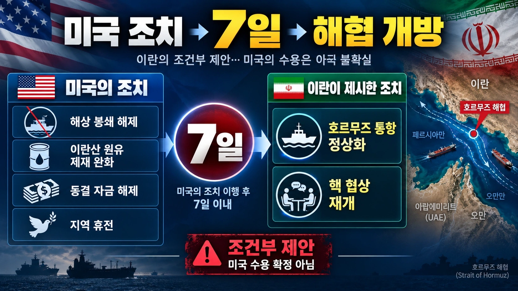 이란이 제안한 호르무즈 해협 7일 개방안의 조건과 순서를 정리한 흐름도