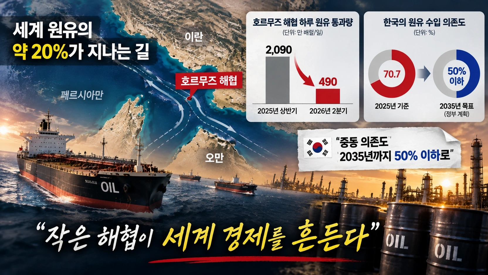 평시 호르무즈 석유 통과량과 2026년 2분기 통과량, 우회 수송능력을 비교한 인포그래픽
