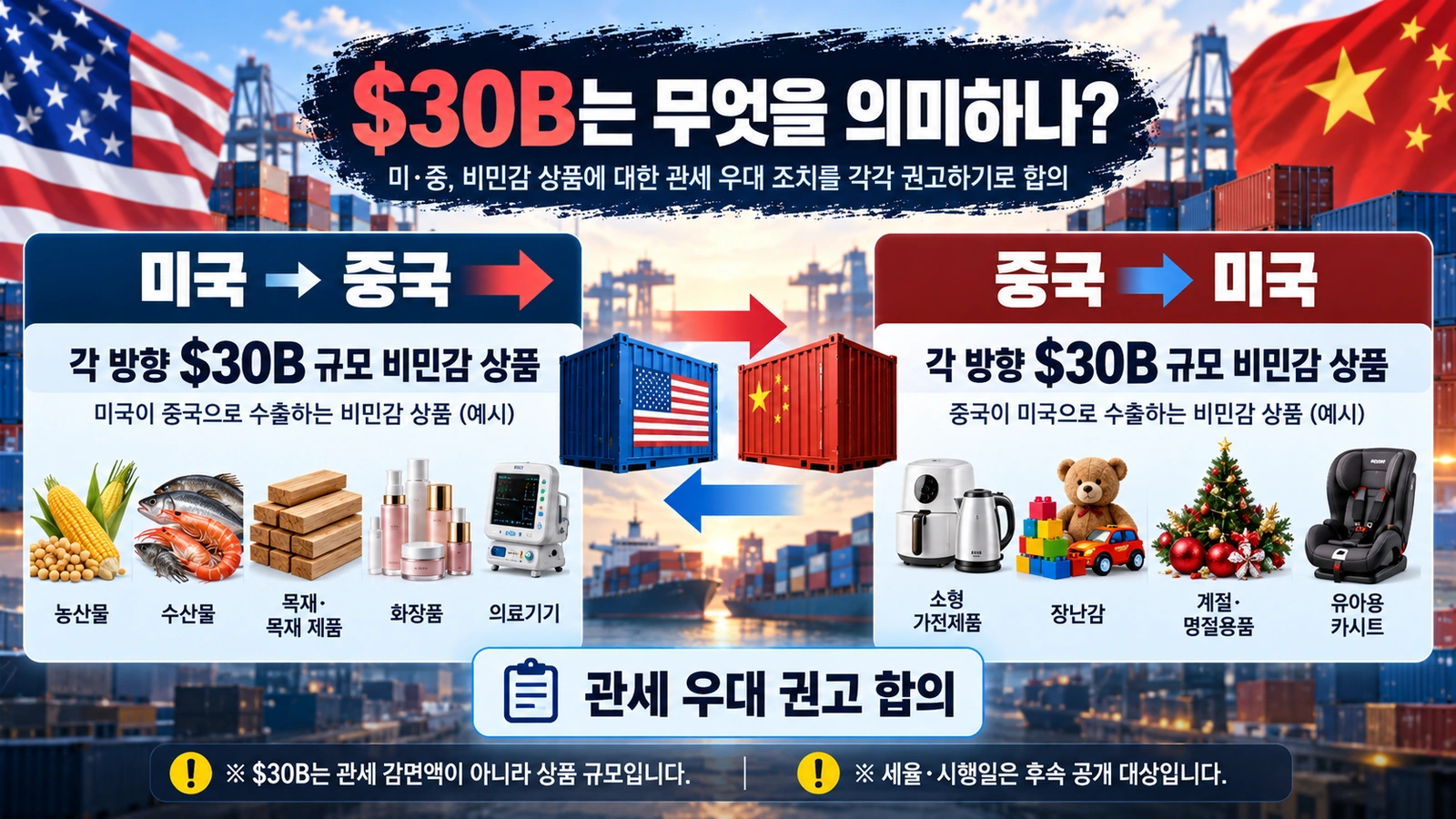 미국과 중국이 각 방향 300억달러 규모 비민감 상품에 더 유리한 관세 대우를 권고하기로 한 구조를 설명한 흐름도