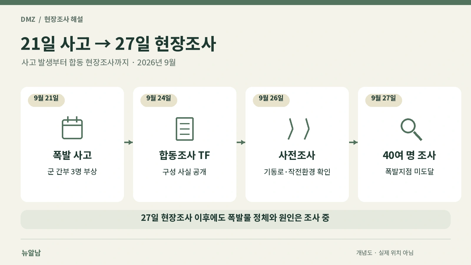 9월 21일 DMZ 폭발 사고부터 27일 현장조사까지 진행 과정을 정리한 타임라인