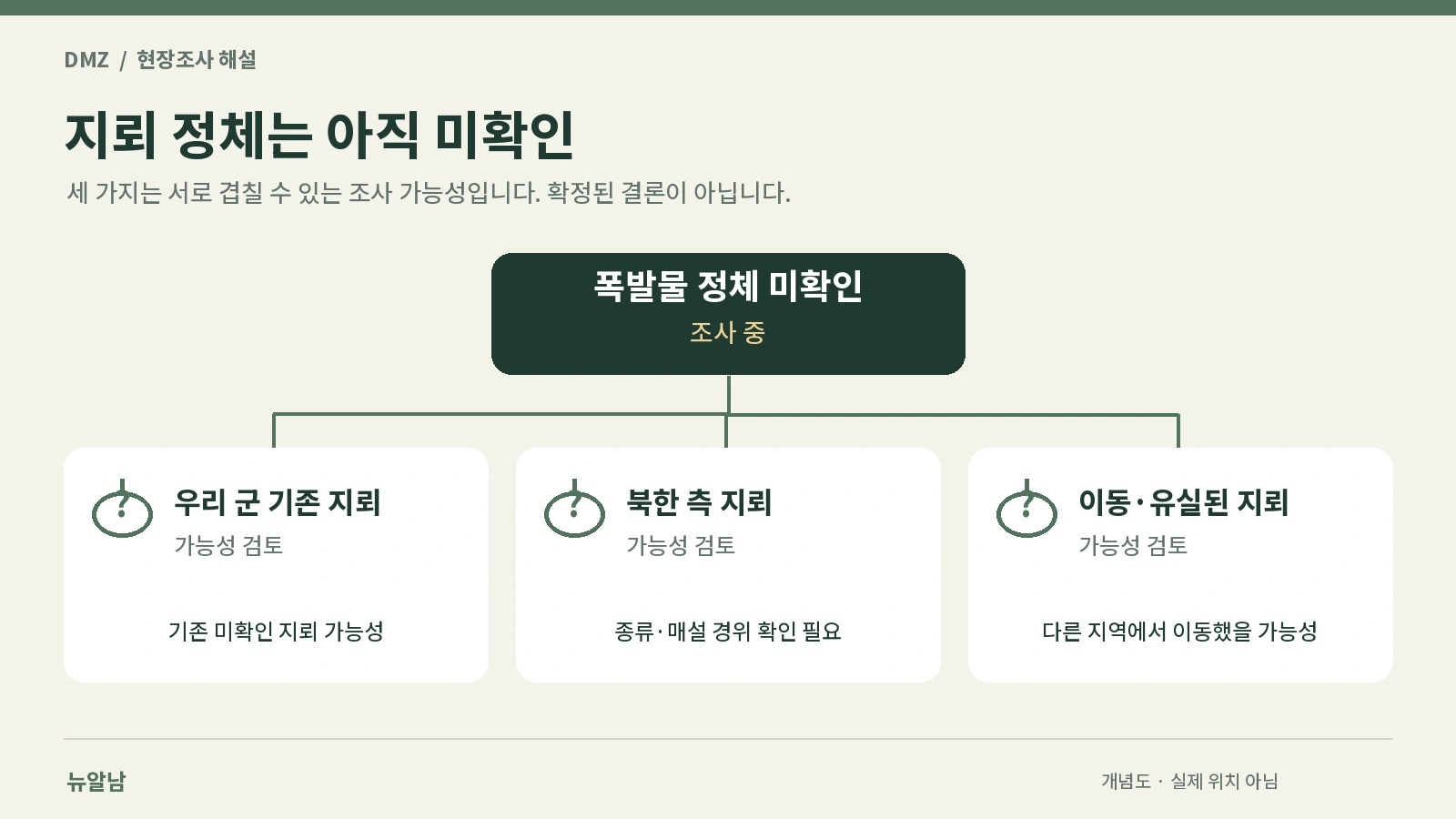 DMZ 폭발 원인으로 조사 중인 우리 군 지뢰와 북한 지뢰 및 유실 지뢰 가능성을 비교한 인포그래픽