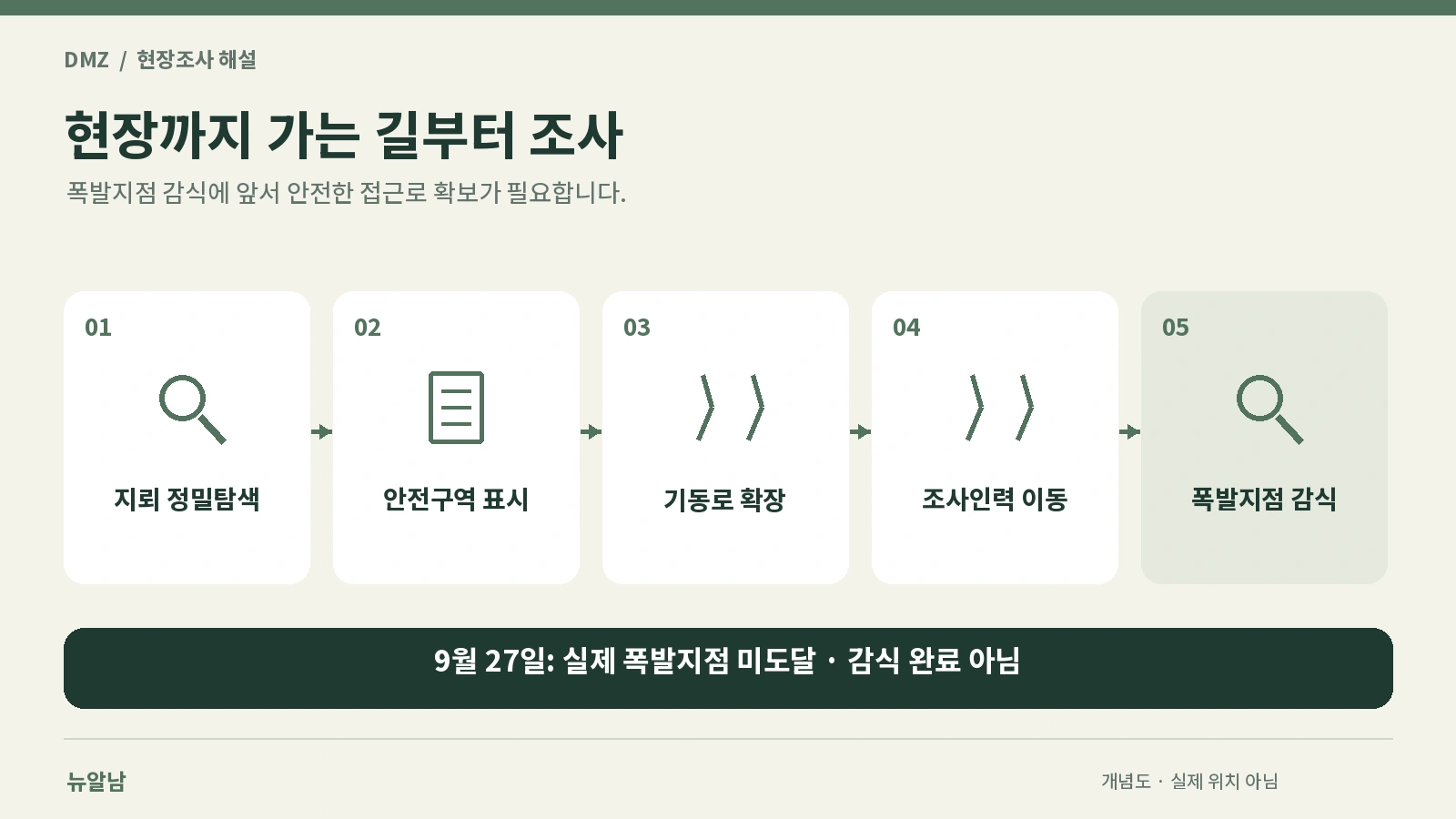 DMZ에서 지뢰탐색부터 안전한 기동로 확보와 폭발지점 감식까지 이어지는 현장조사 절차를 설명한 그림