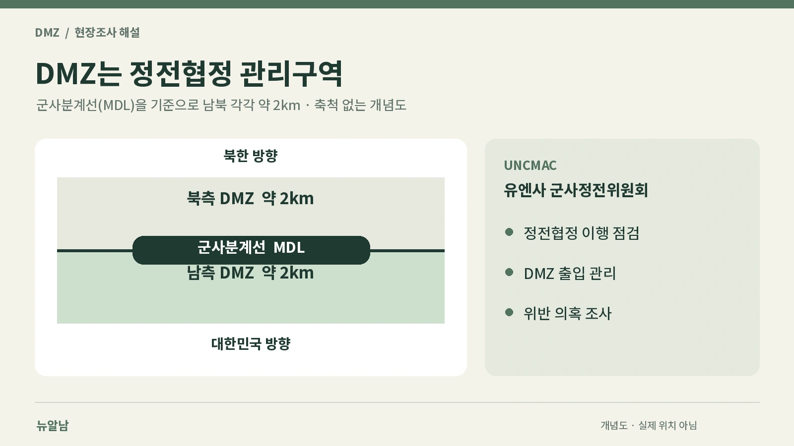 군사분계선과 남북 각각 2km의 DMZ 구조 및 유엔군사령부 군사정전위원회의 역할을 설명한 도식