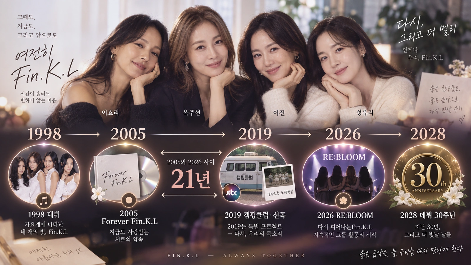 핑클의 1998년 데뷔부터 2005년 활동, 2019년 캠핑클럽, 2026년 리블룸, 2028년 30주년을 정리한 타임라인