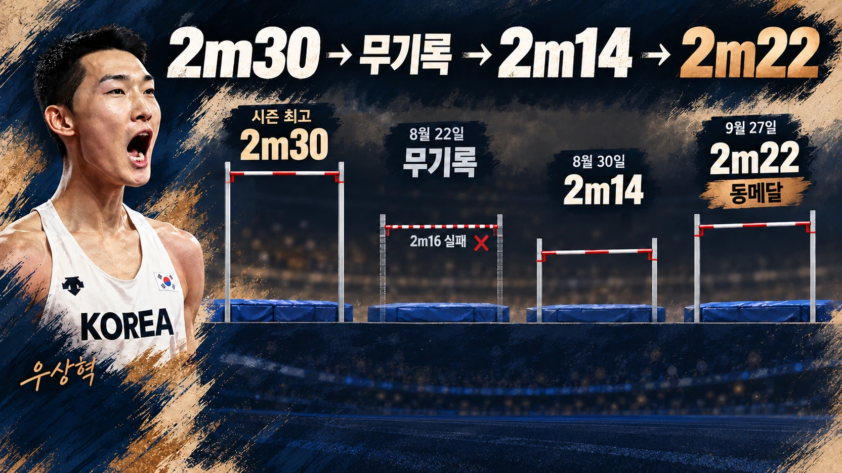우상혁의 2026 시즌 최고 2m30과 부상 복귀 후 2m16 무기록, 2m14, 아시안게임 2m22를 비교한 인포그래픽
