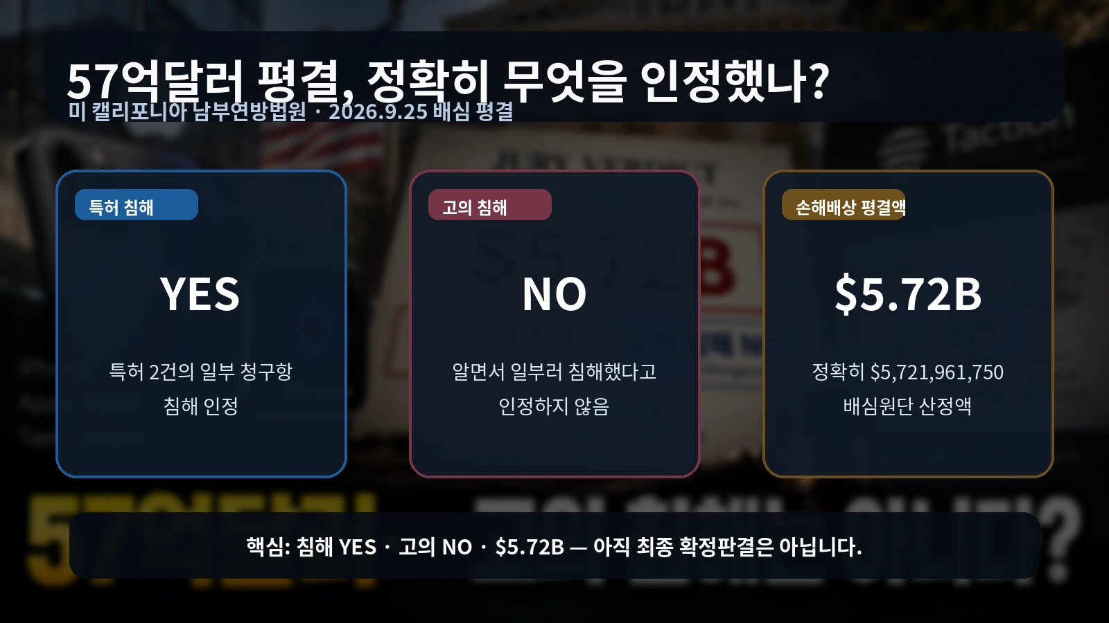 애플 탭틱 엔진 특허소송의 배심 평결 내용을 특허침해와 고의침해 여부로 나눠 설명한 인포그래픽