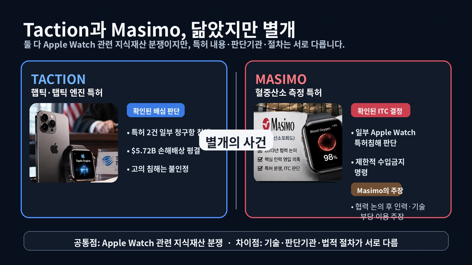 Taction 탭틱 엔진 특허소송과 Masimo 애플워치 혈중산소 특허분쟁의 차이를 비교한 그림