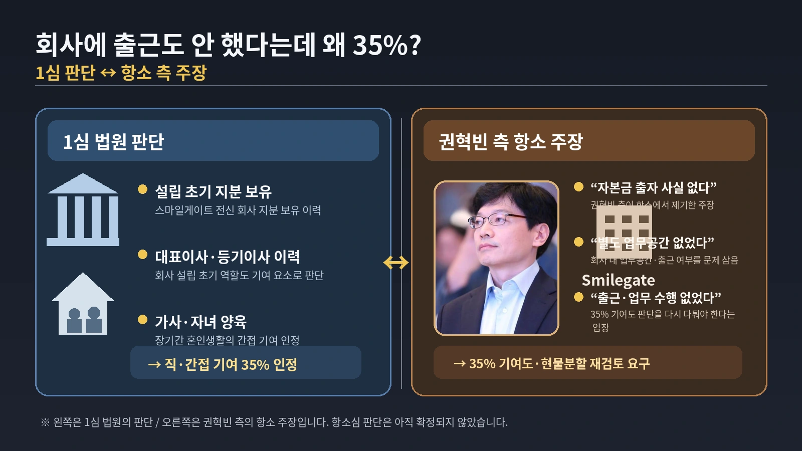 스마일게이트 재산분할에서 1심 법원 판단과 권혁빈 측 반박을 비교한 인포그래픽