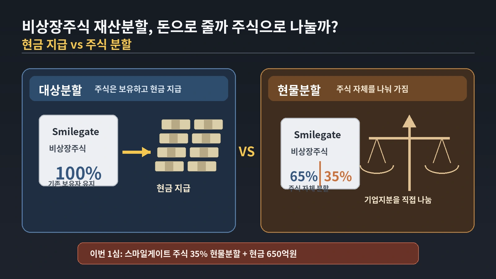 비상장주식 재산분할에서 현금 지급과 주식 현물분할의 차이를 보여주는 그림