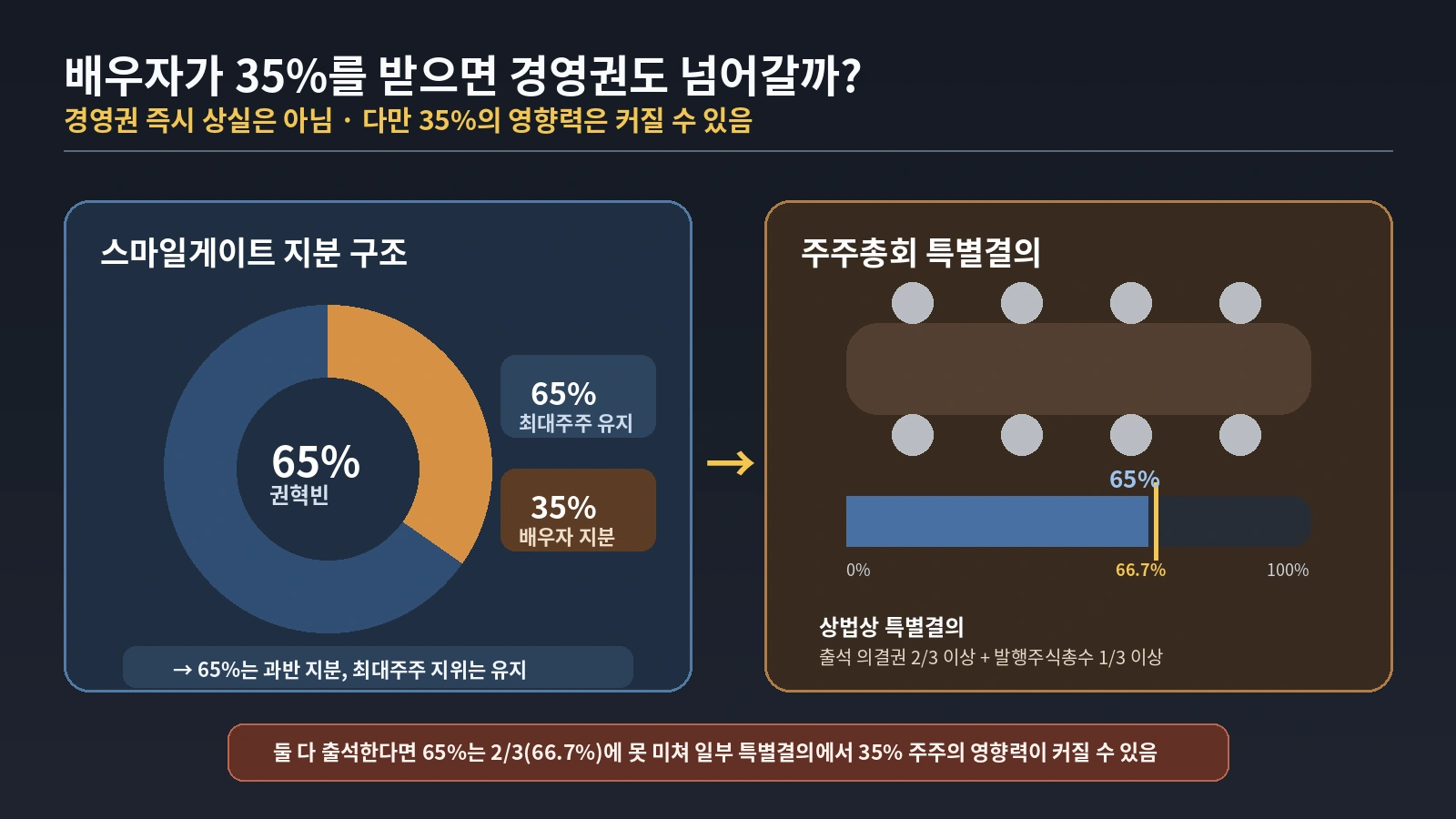 스마일게이트 지분 65대35 구조와 주주총회 특별결의 영향을 설명한 인포그래픽