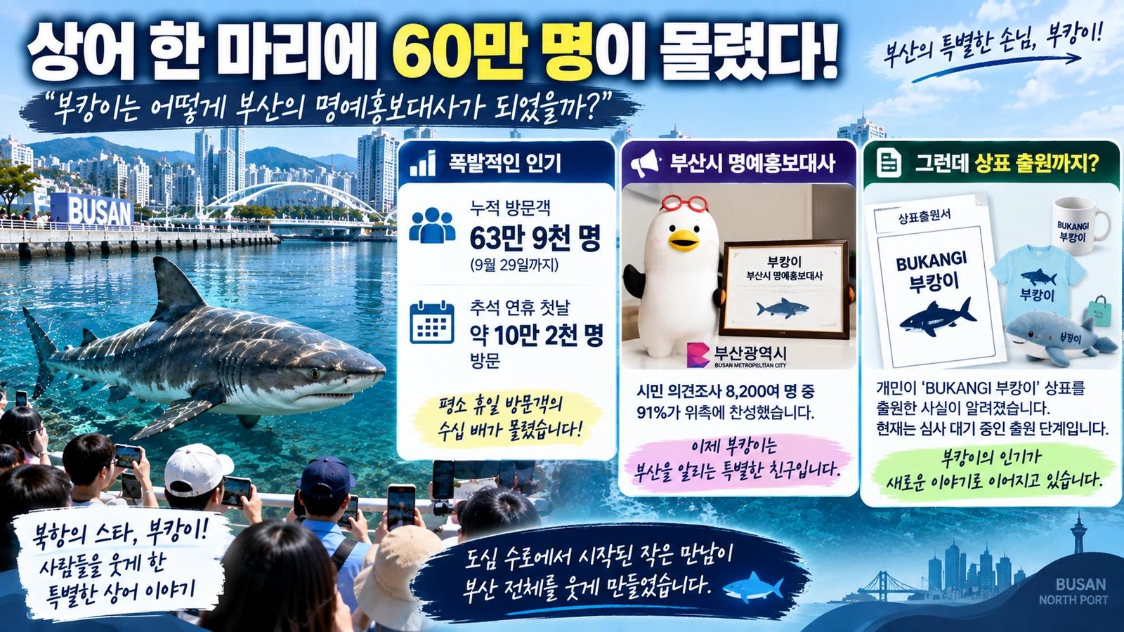 부산 북항 부캉이 열풍과 방문객 명예홍보대사 상표 출원을 정리한 인포그래픽