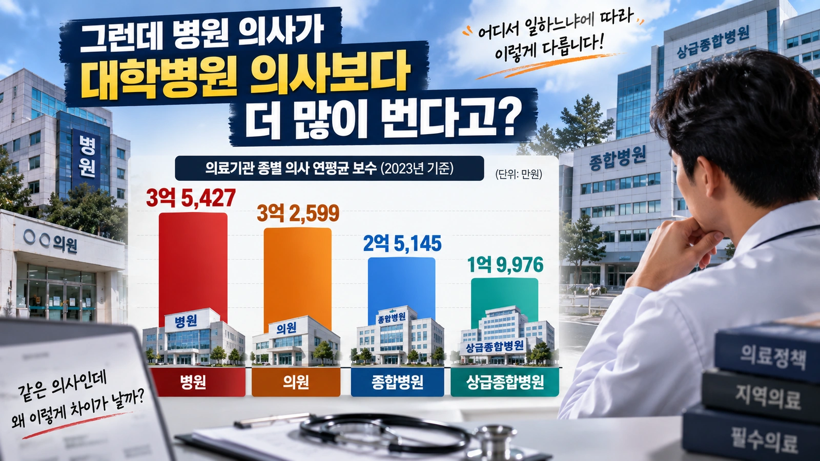 병원 의원 종합병원 상급종합병원의 의사 평균 보수 차이를 비교한 그래프