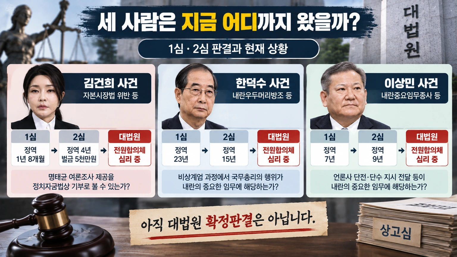 김건희 한덕수 이상민 사건의 1심 2심 대법원 진행 상태를 비교한 타임라인