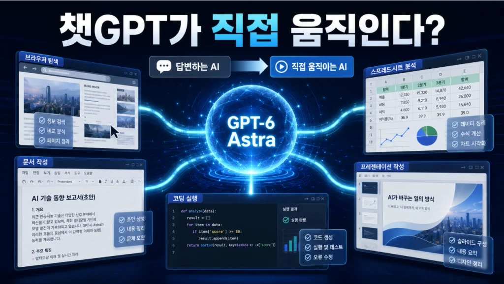 GPT-6 Astra가 뭐길래 ‘AGI 시대’라고 할까? 기존 챗GPT와 달라진 결정적 차이