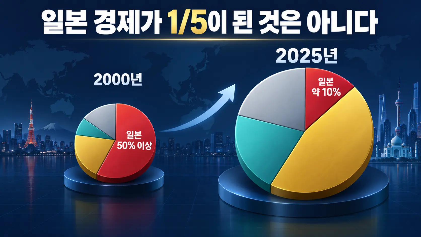 2000년과 2025년 아시아·태평양 경제에서 일본과 중국 인도의 비중 변화를 비교한 인포그래픽