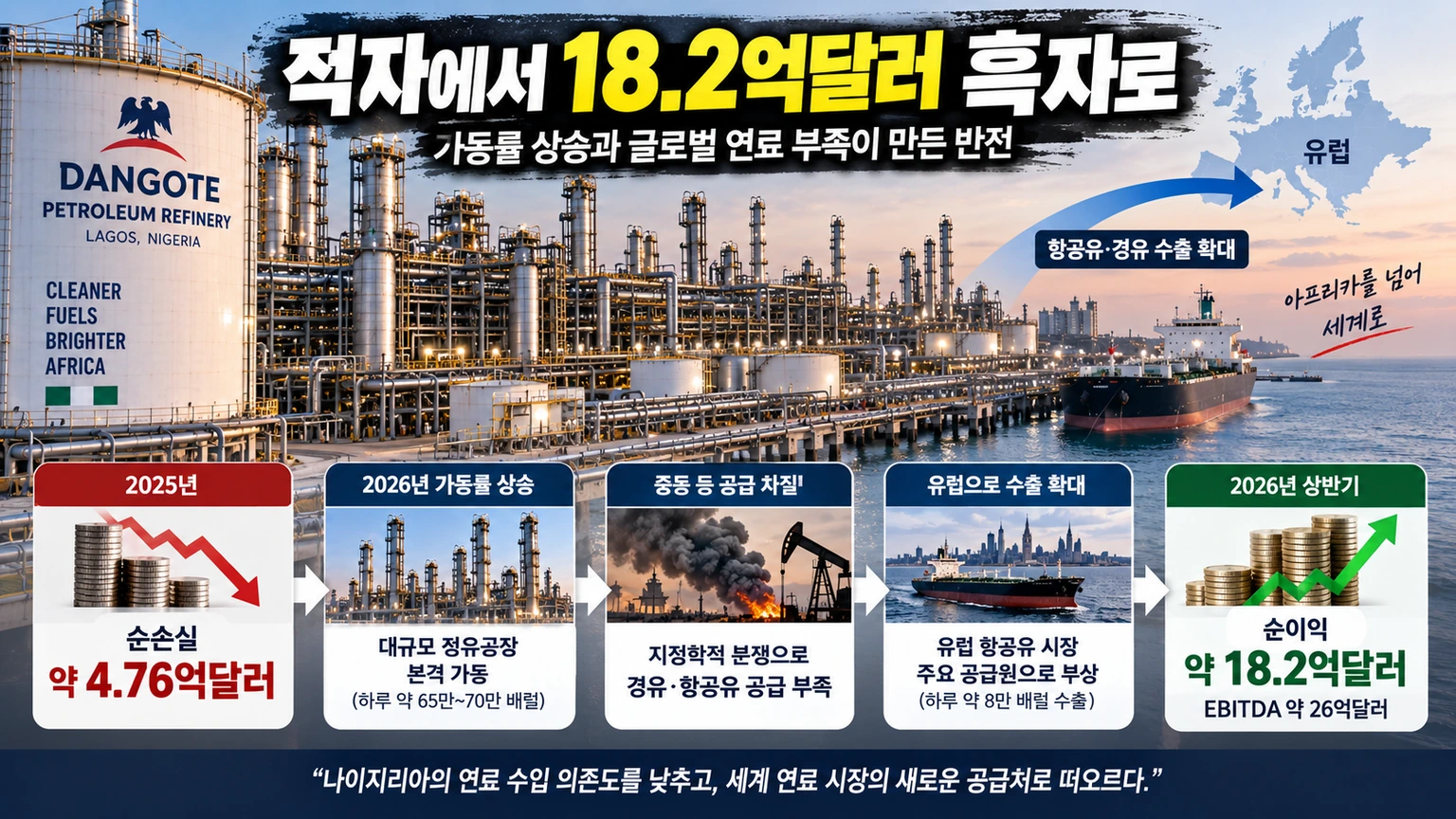 당고테 정유공장의 2025년 적자에서 2026년 상반기 흑자로 전환한 실적과 원인을 보여주는 인포그래픽