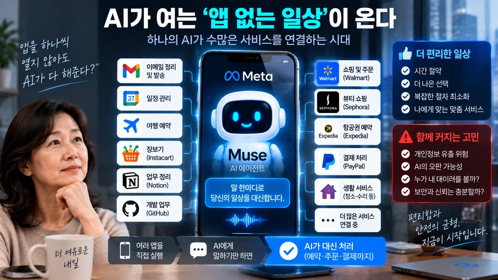 여러 스마트폰 앱을 AI 에이전트 하나가 대신 조작하는 미래 구조와 기업의 변화 가능성을 설명한 그림