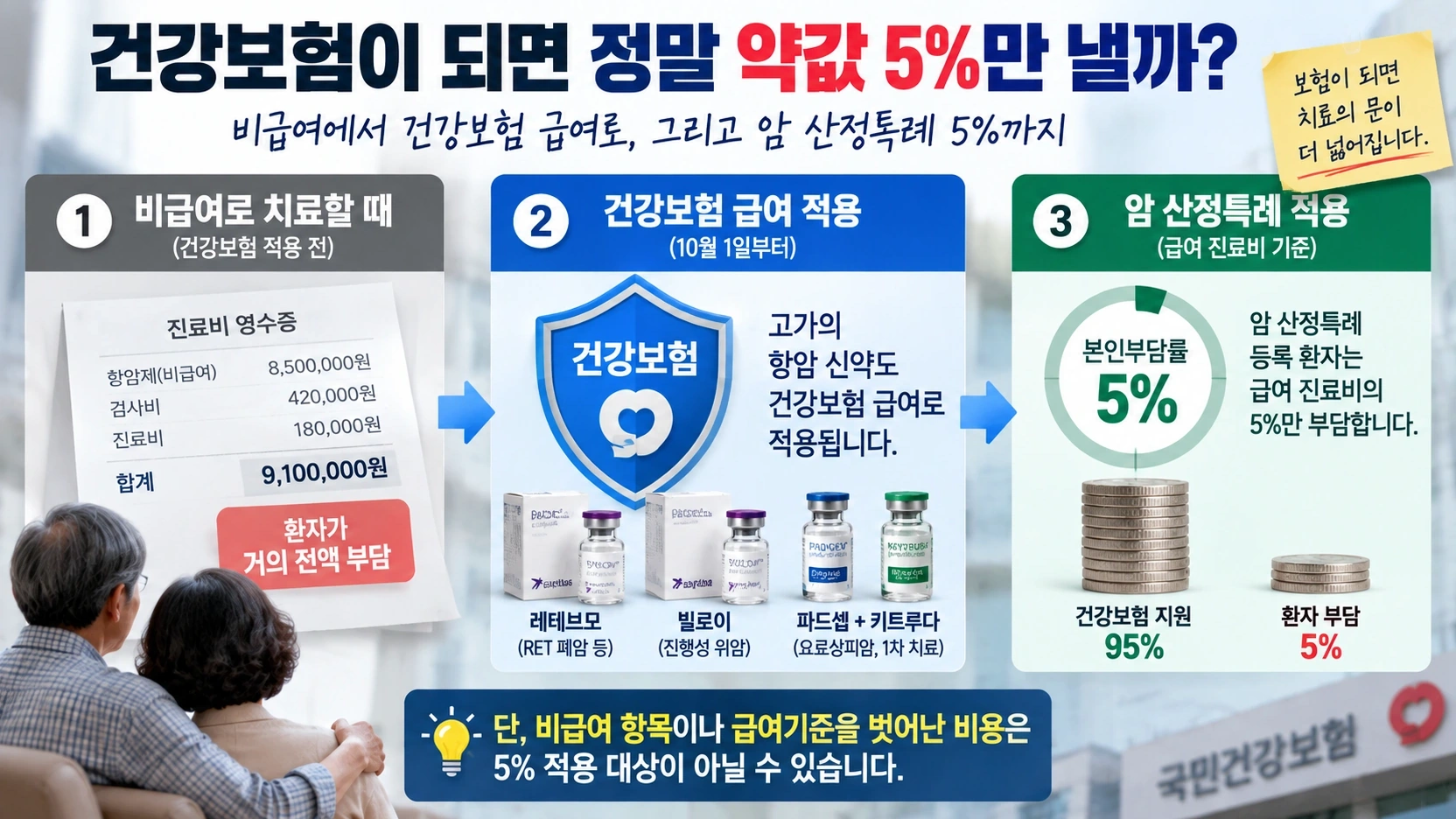 암 신약 건강보험 급여와 암 산정특례 5퍼센트 본인부담 구조를 설명한 그림